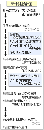 新市建設計画