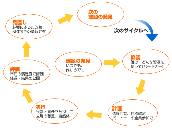 協働をよりよく進めるために・・・ 