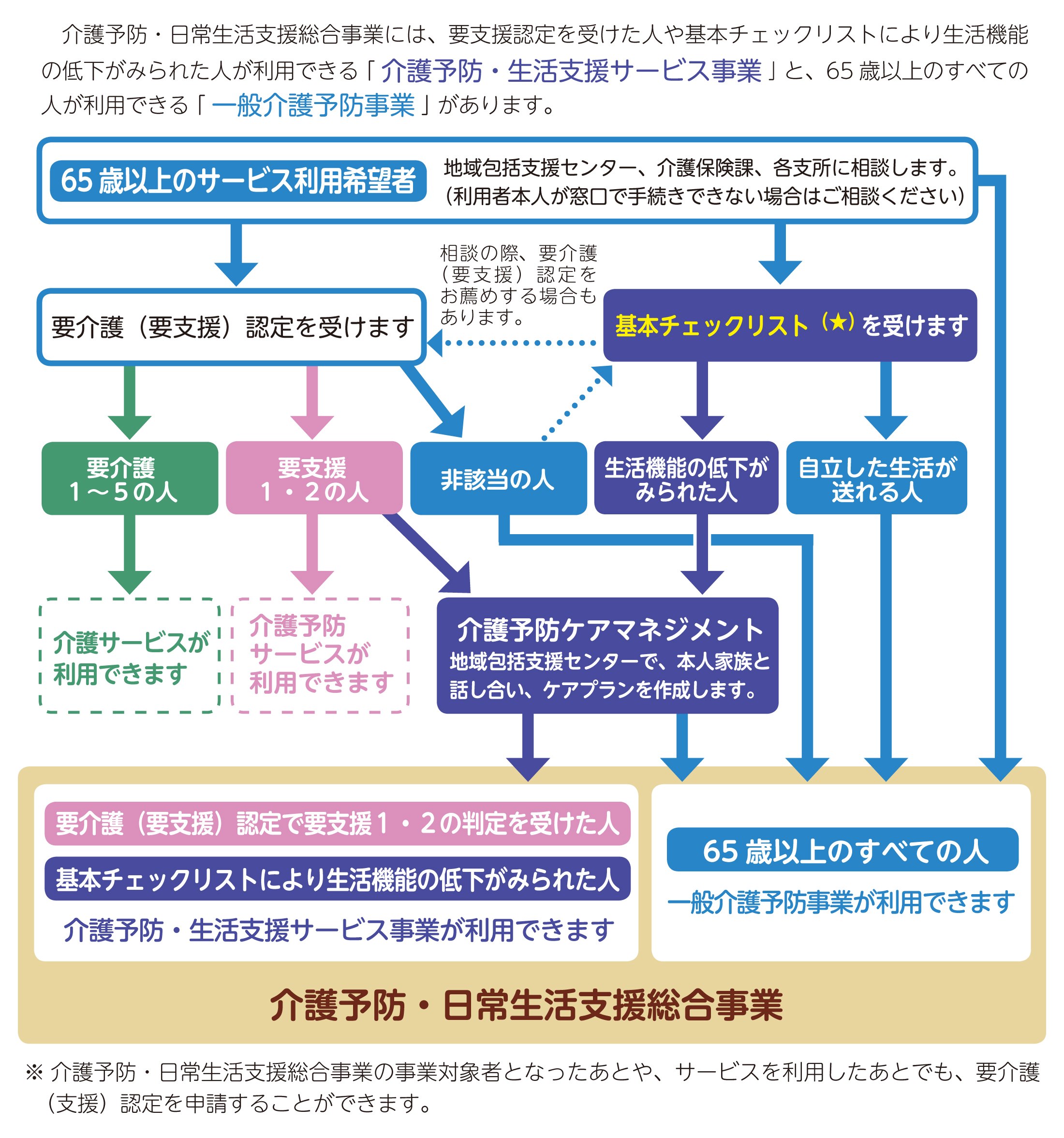 介護予防2 介護予防2