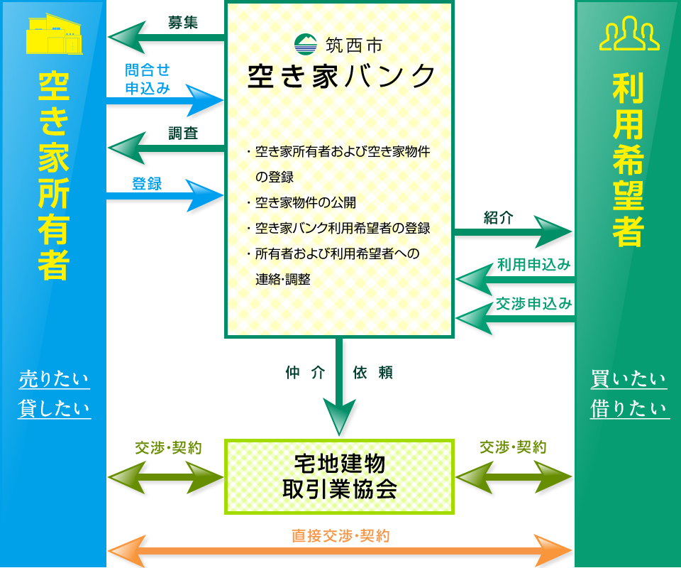 『空き家バンクイメージ図』の画像