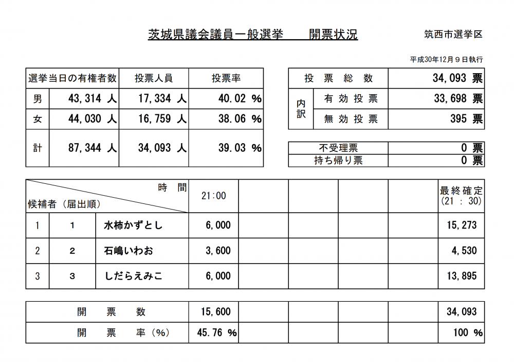 茨城県議会議員一般選挙 開票状況 開票確定 筑西市公式ホームページ