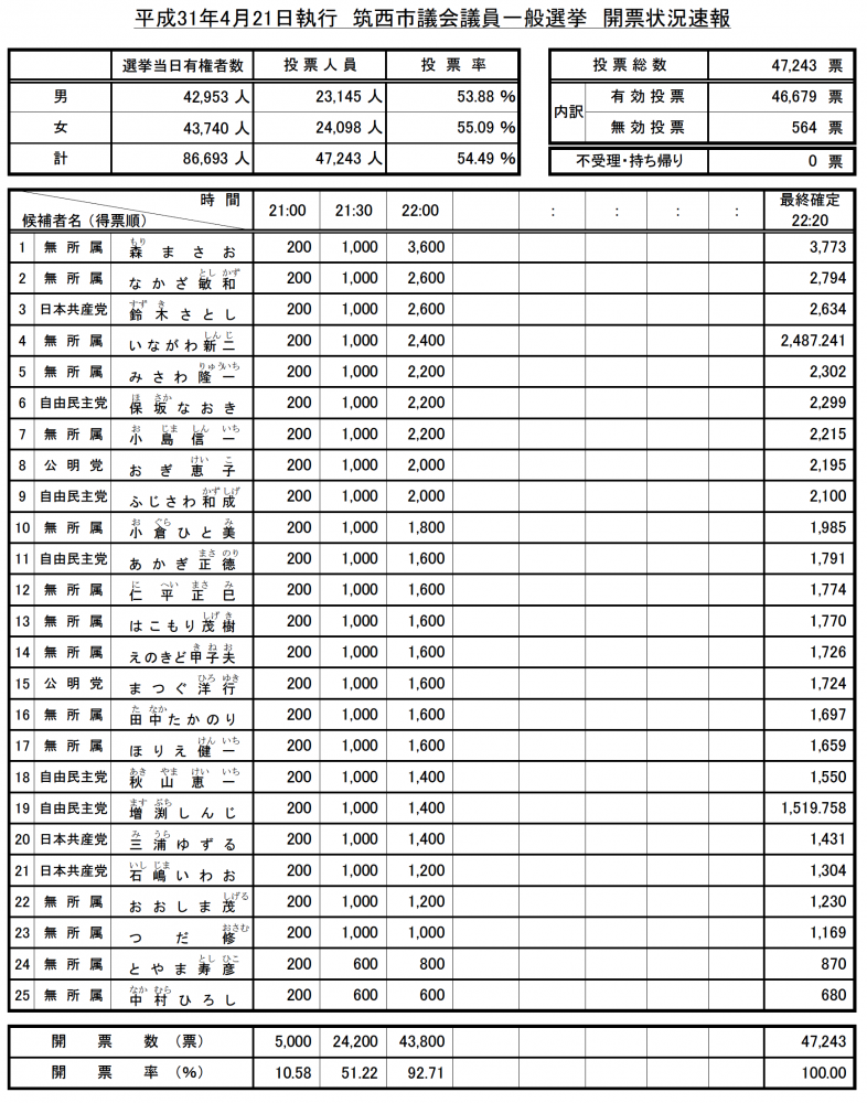 『得票順』の画像