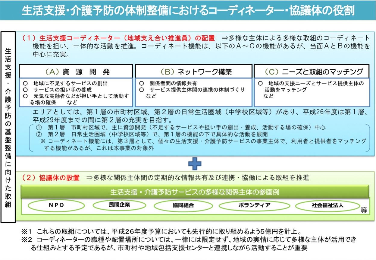 『『生活支援・介護予防の体制整備におけるコーディネーター・協議体の役割』の画像』の画像