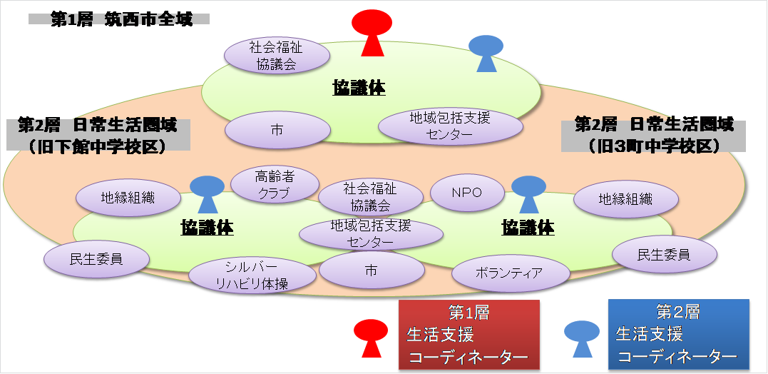 『筑西市協議体イメージ図』の画像