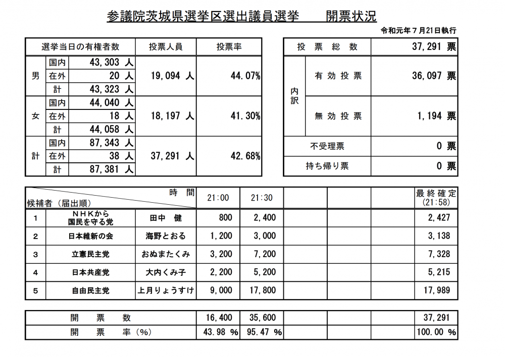 『第25回参議院議員通常選挙【選挙区・開票確定】』の画像