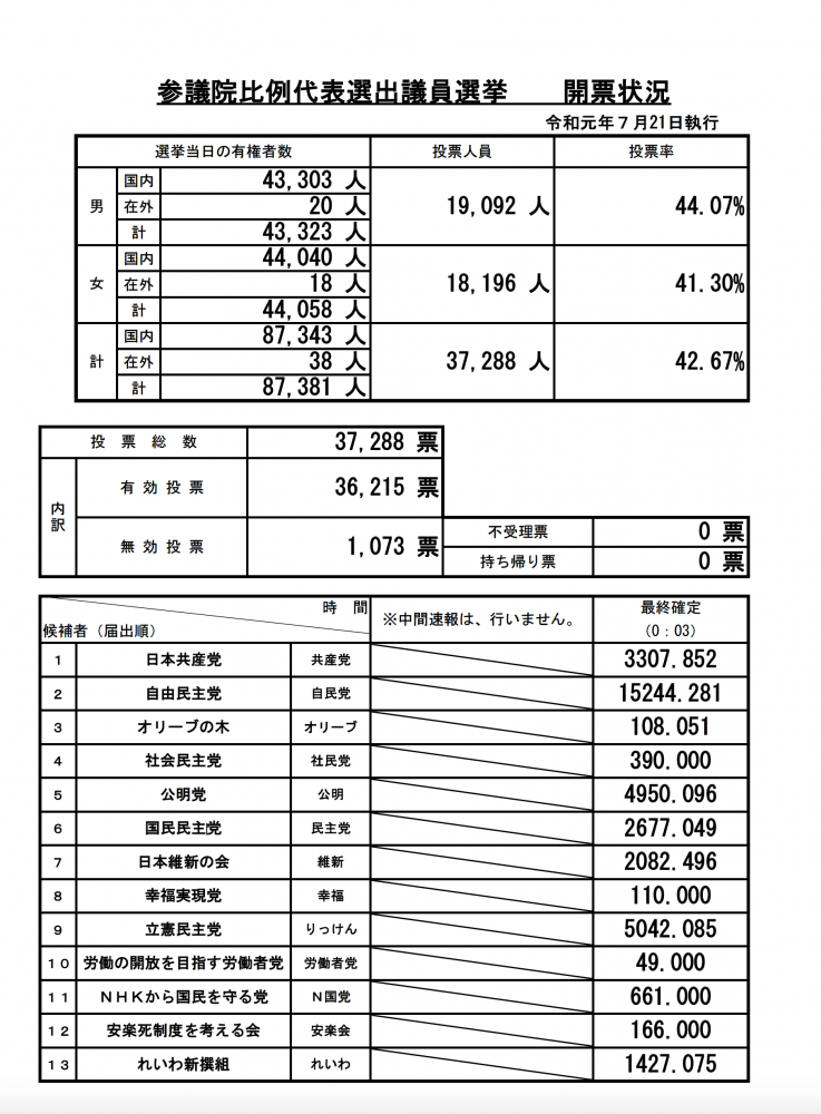 『R1開票状況速報　比例代表【開票確定】』の画像