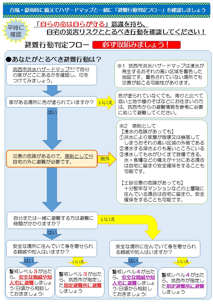 『避難行動判定フロー』の画像