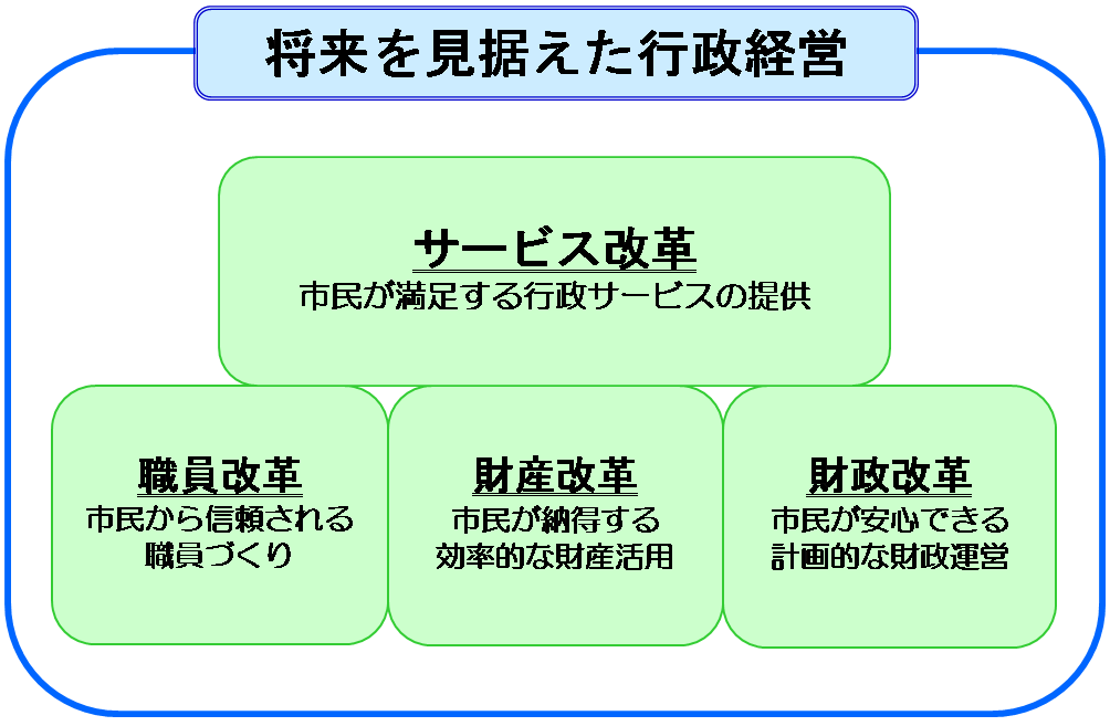 第3次行政改革の柱（図）