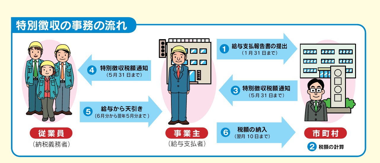 特別徴収の事務の流れ1