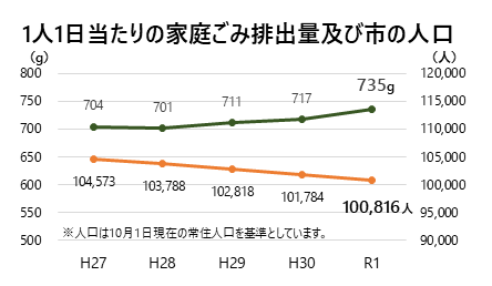 １人１日当たりの排出量