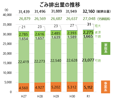 ごみ総排出量