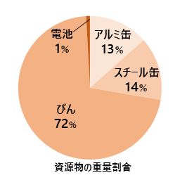 資源物混入