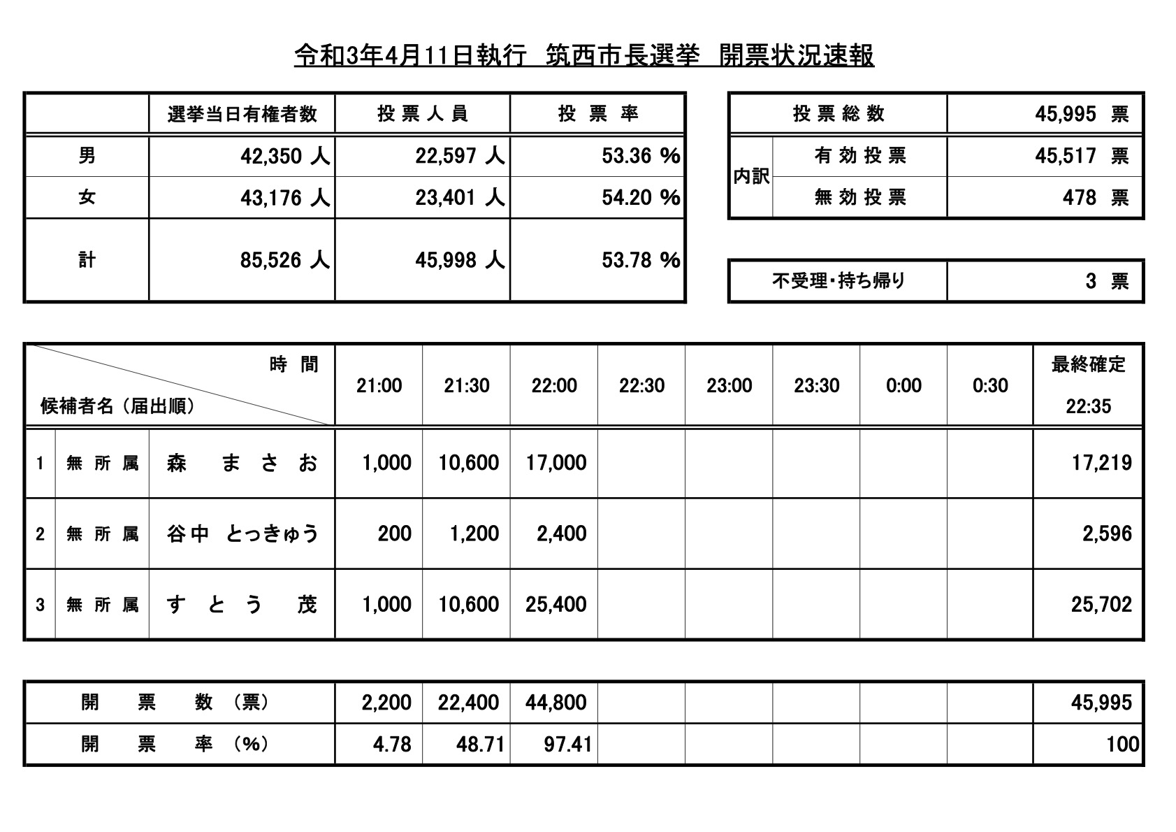 【開票確定】R3市長選開票状況速報