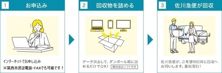 利用方法