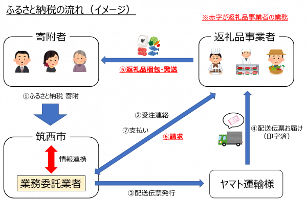 ふるさと納税 返礼品事業者を募集しています 筑西市公式ホームページ