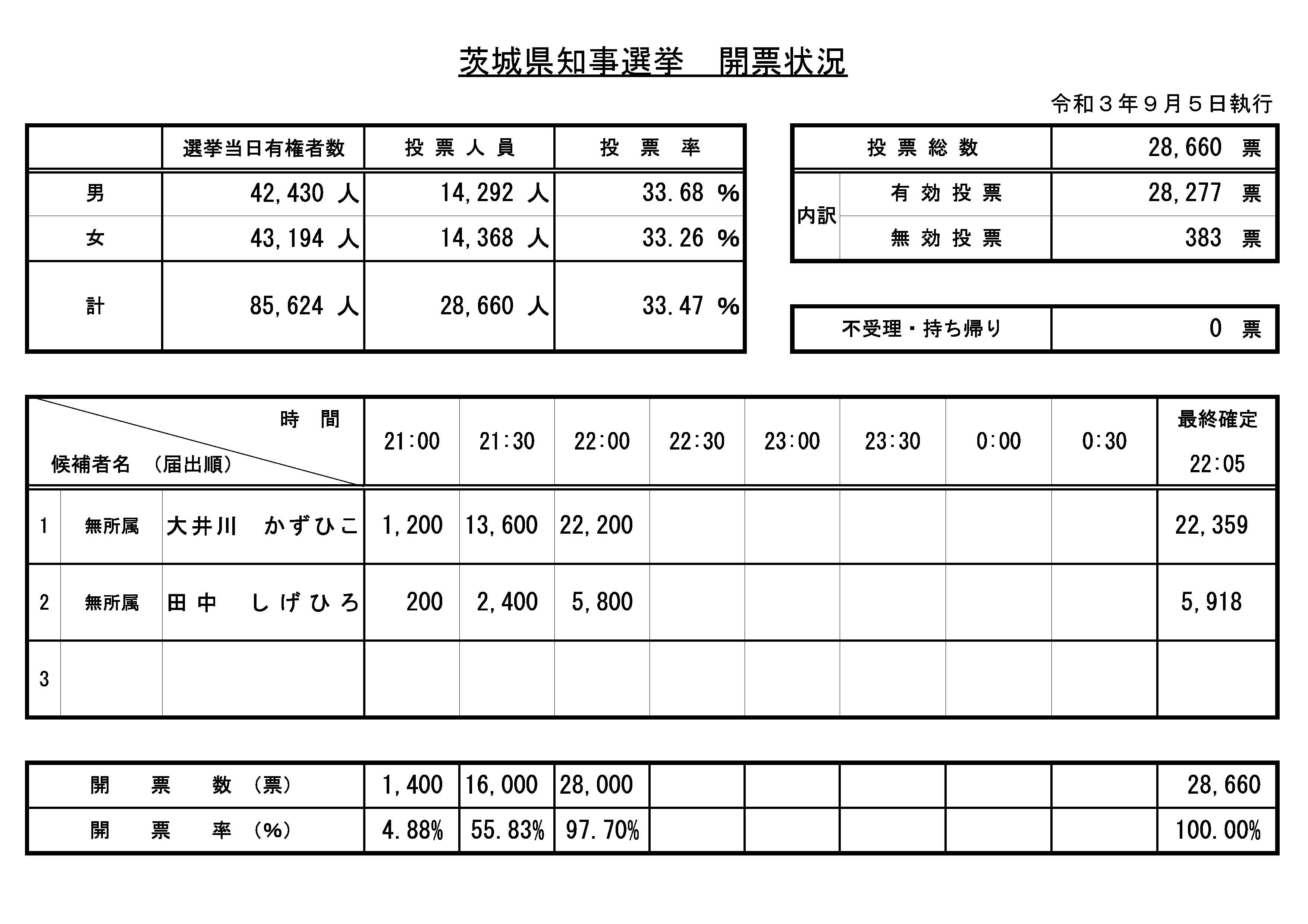 【開票確定】R3知事選　開票情報速報