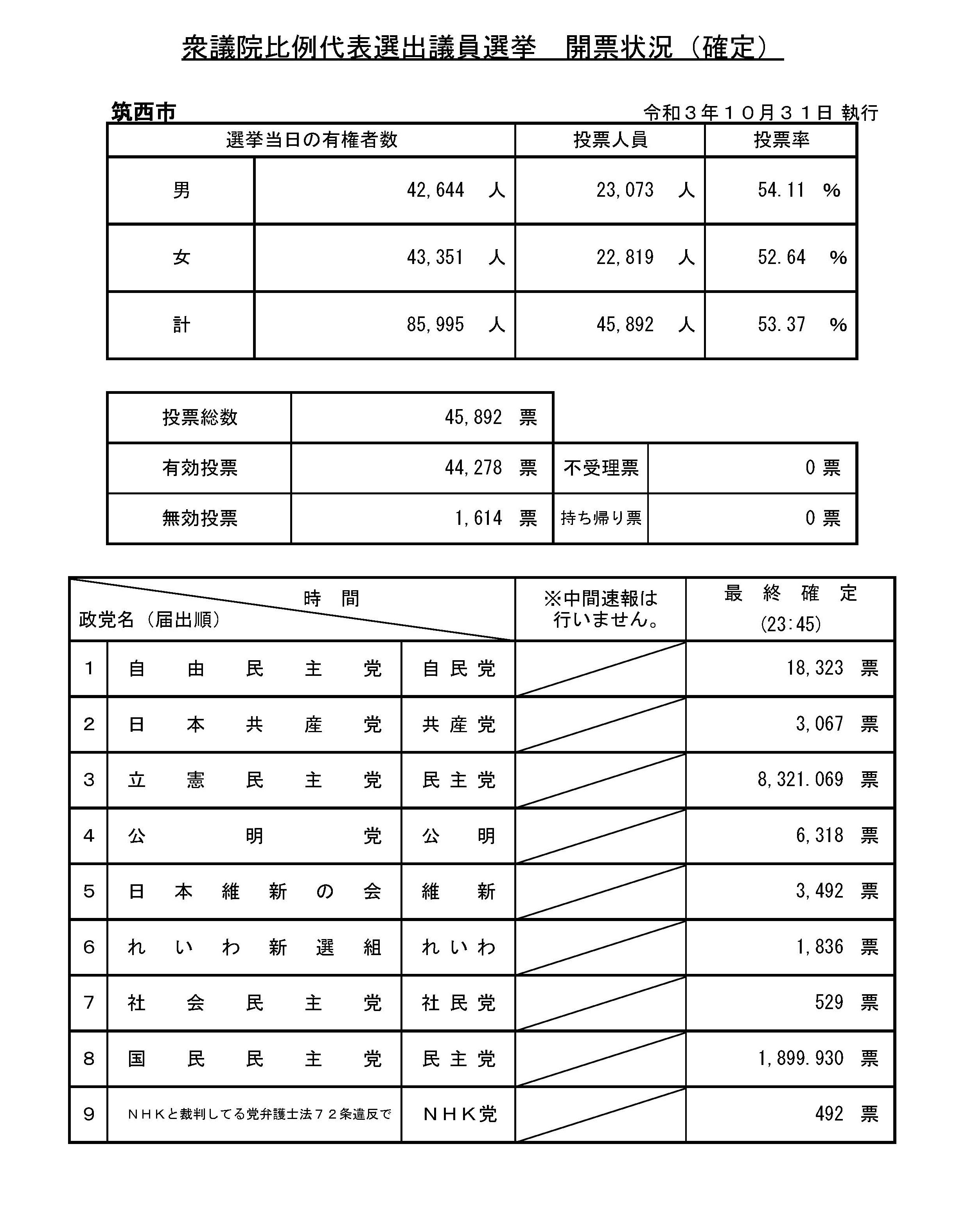 【R3衆院選】開票確定(比例代表選出議員選挙) 