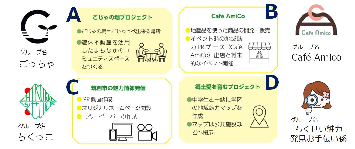 ちくせい若者まちづくり会議 ４つのグループの活動内容 筑西市公式ホームページ