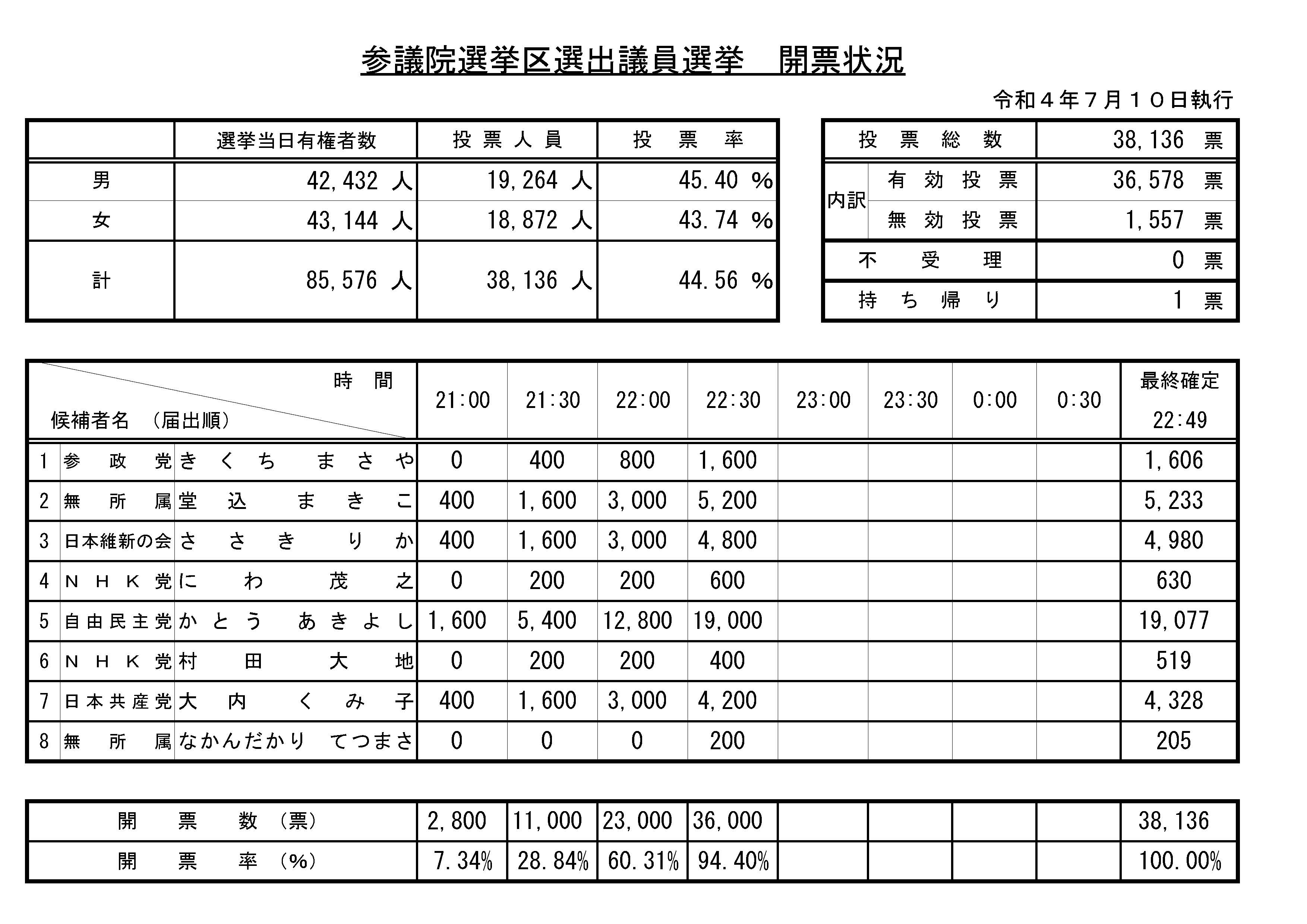 【開票確定】参議院選挙区選出議員選挙開票中間速報