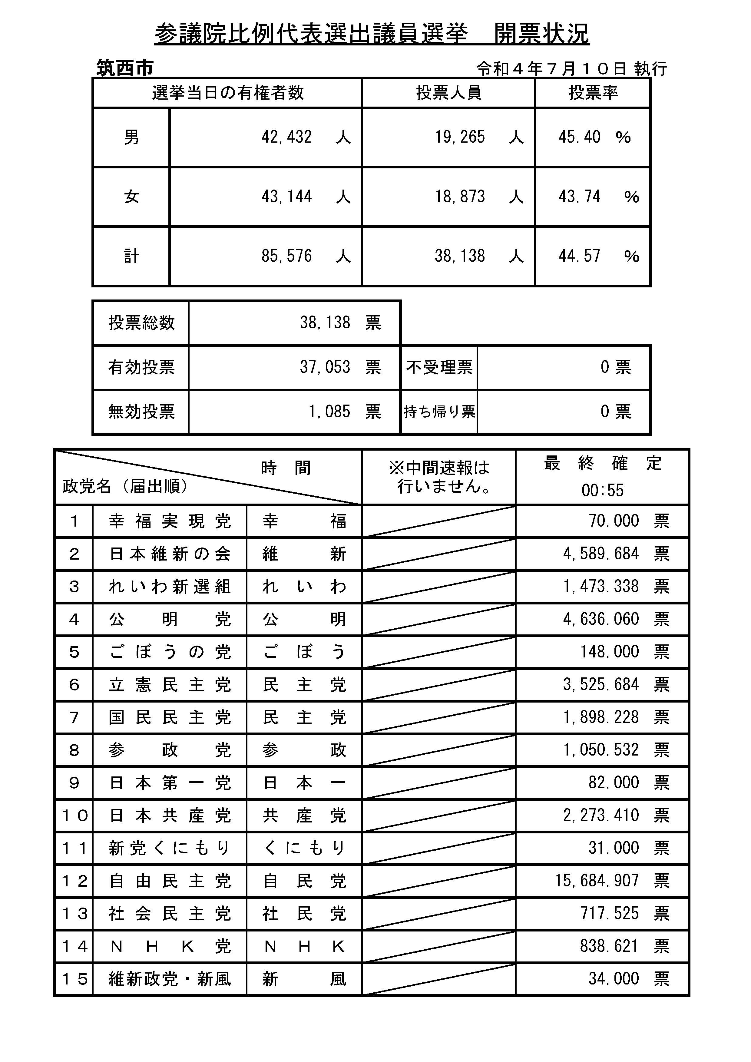 修正【R4参院選】開票確定(比例代表)