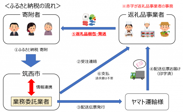 ふるさと納税（フロー図）