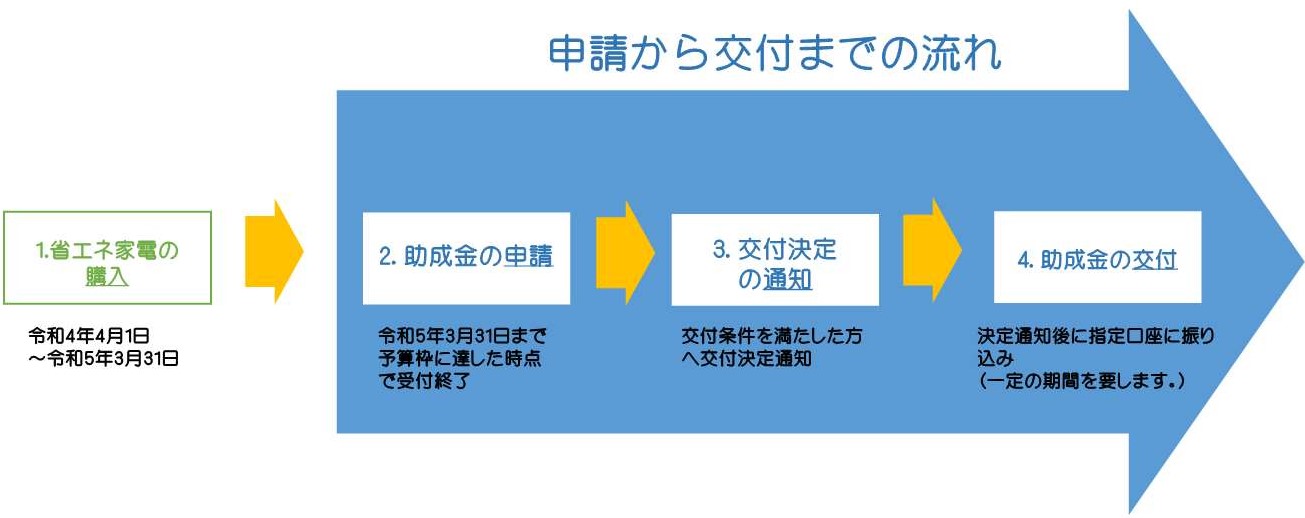申請の流れ
