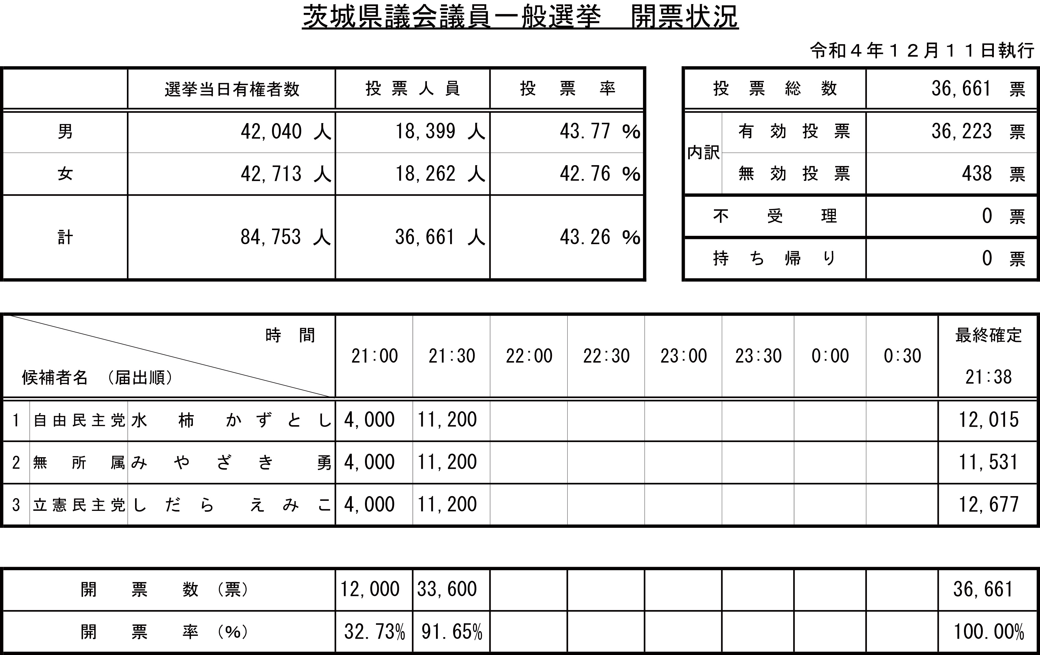 【開票確定】茨城県議会議員一般選挙開票中間速報