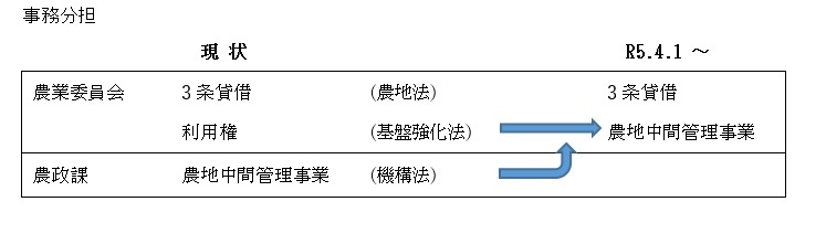事務分担