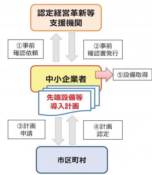 認定フロー