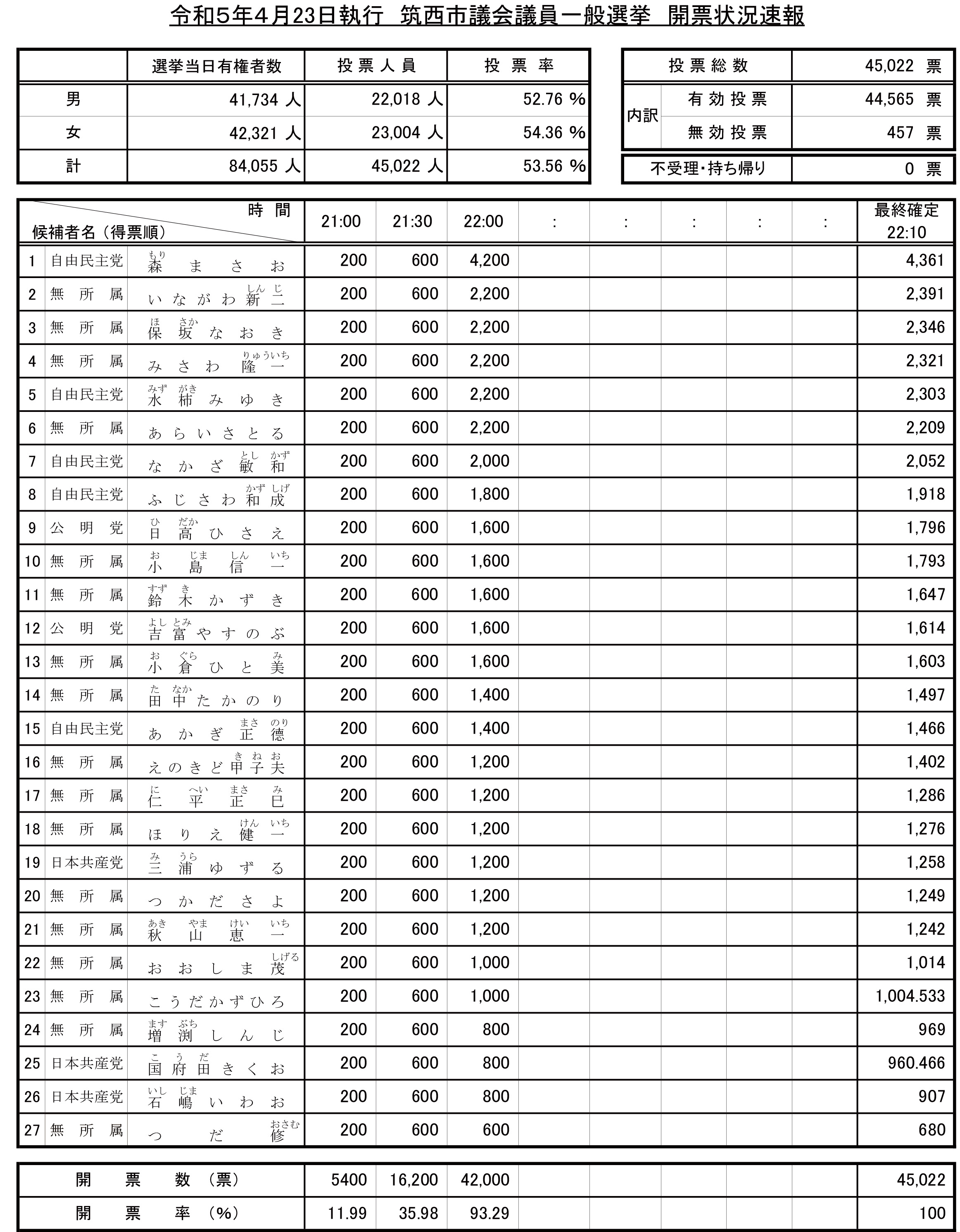 【開票確定】筑西市議会議員一般選挙　開票状況速報（得票順）