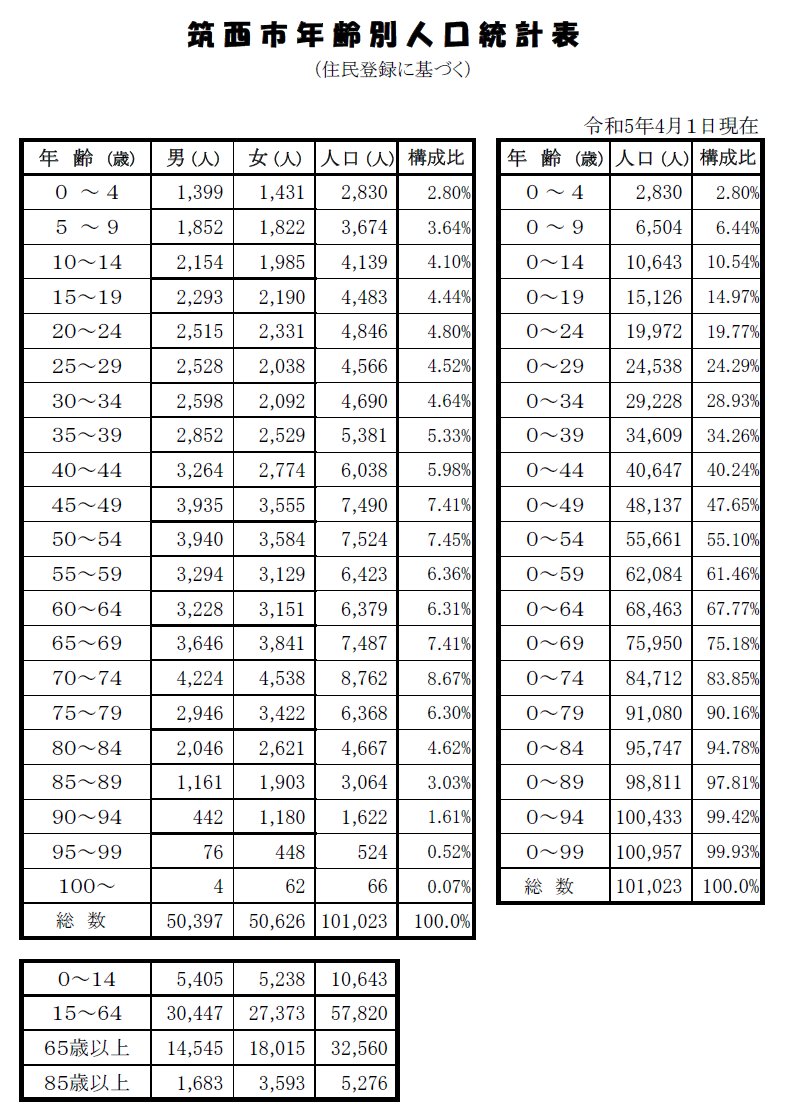 年齢別R5.6.1