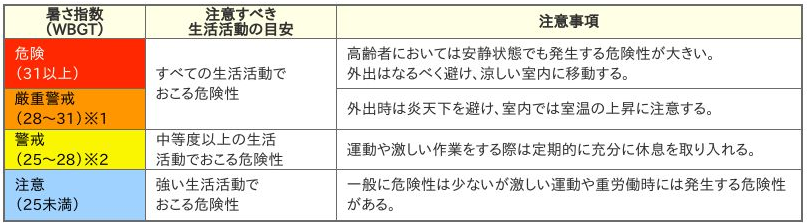 日常生活に関する指針