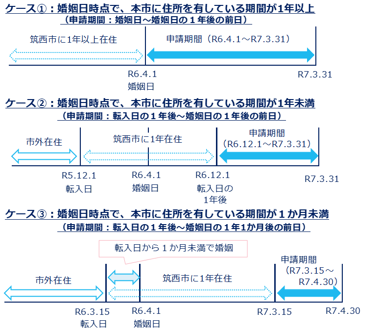 結婚祝金２