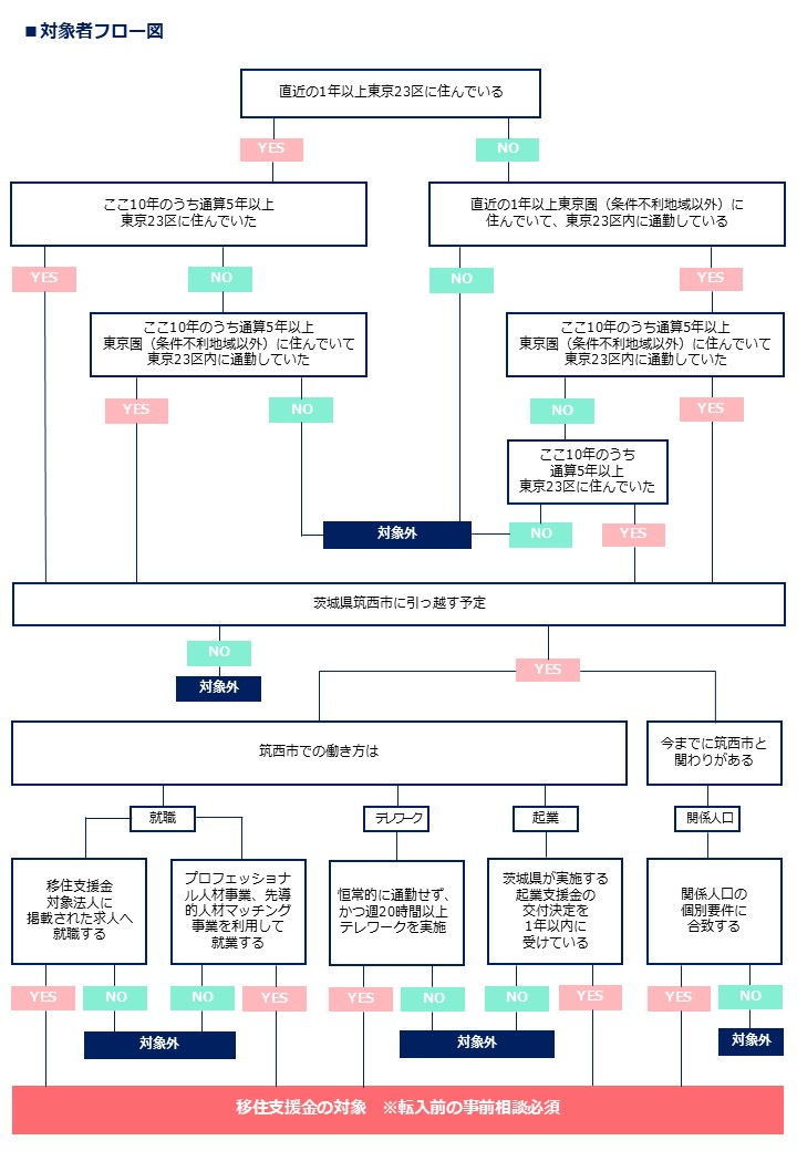 対象者フロー図