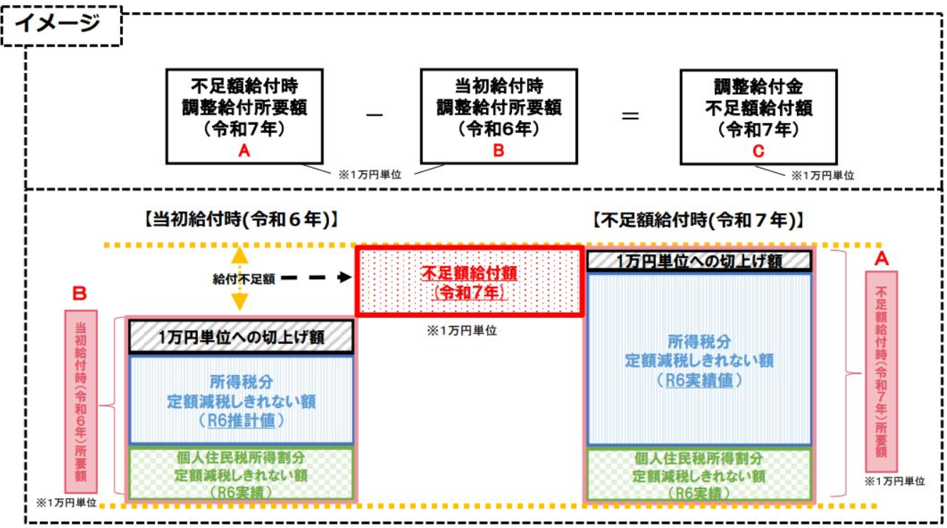 不足額給付案内