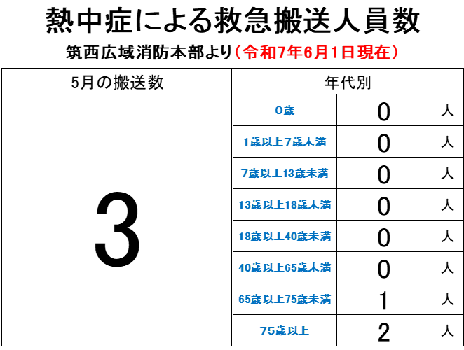 熱中症救急搬送人員数【5月】