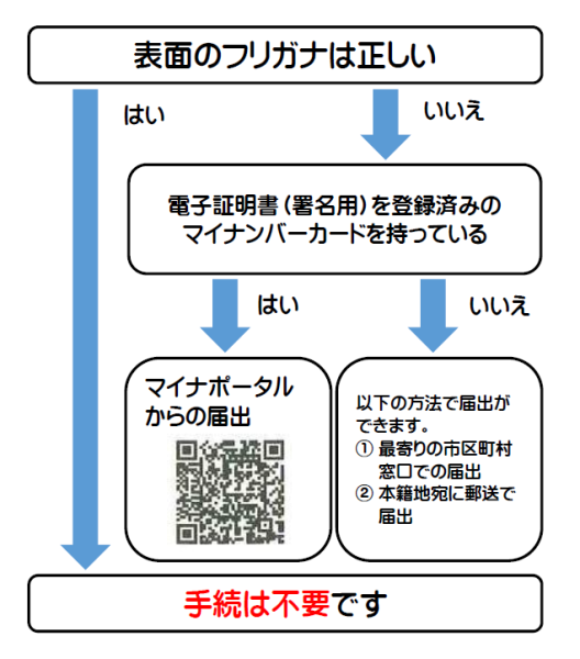 戸籍振り仮名フローチャート