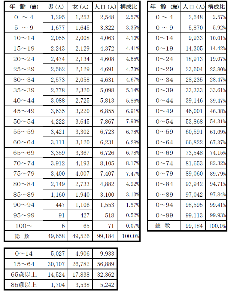 R7.7.1年齢別