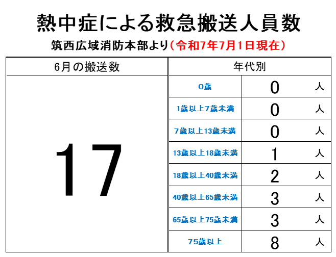 熱中症救急搬送人員数【6月】