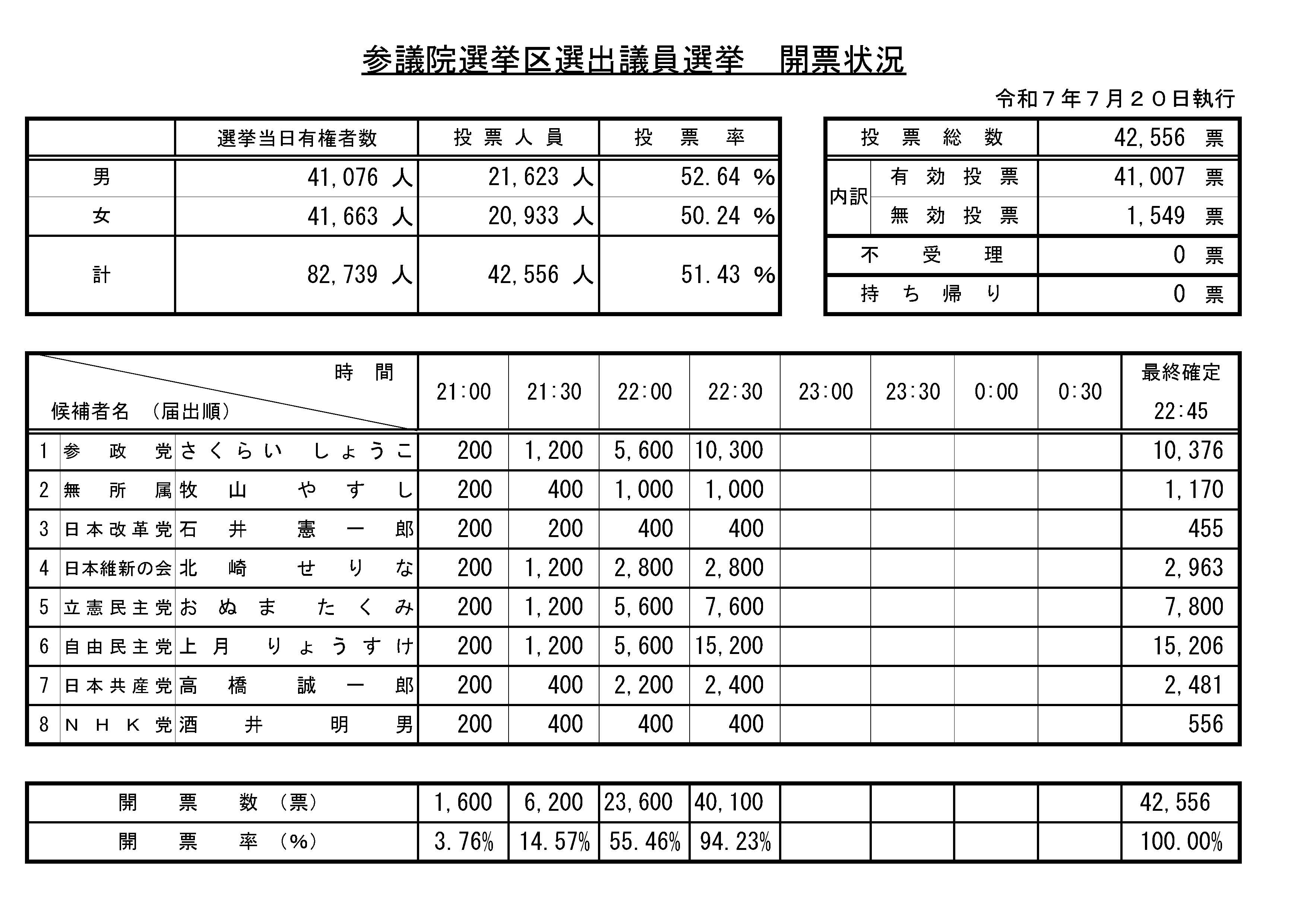 （選挙区・開票確定）　R7参院選開票状況速報
