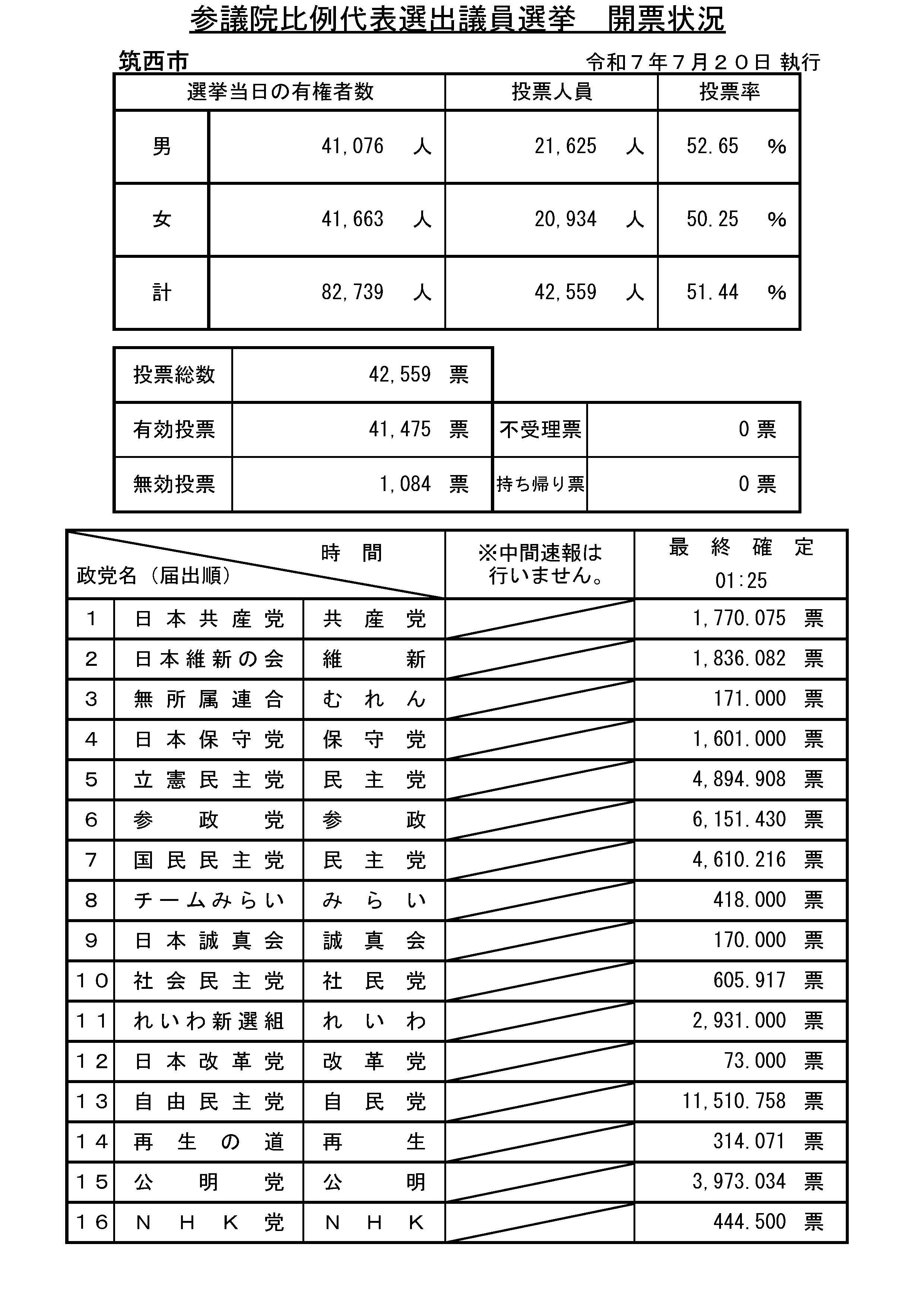 （比例代表・開票確定）R7参院選開票状況速報