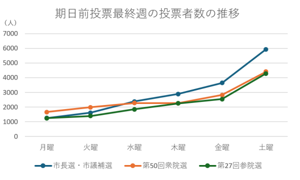 期日前最終週の投票者数の推移_7.20
