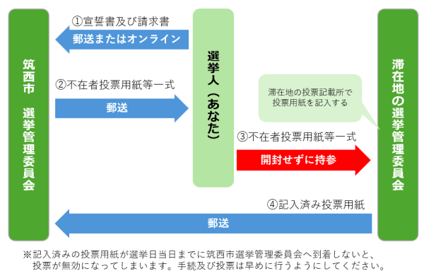 滞在地投票のおおまかな流れ