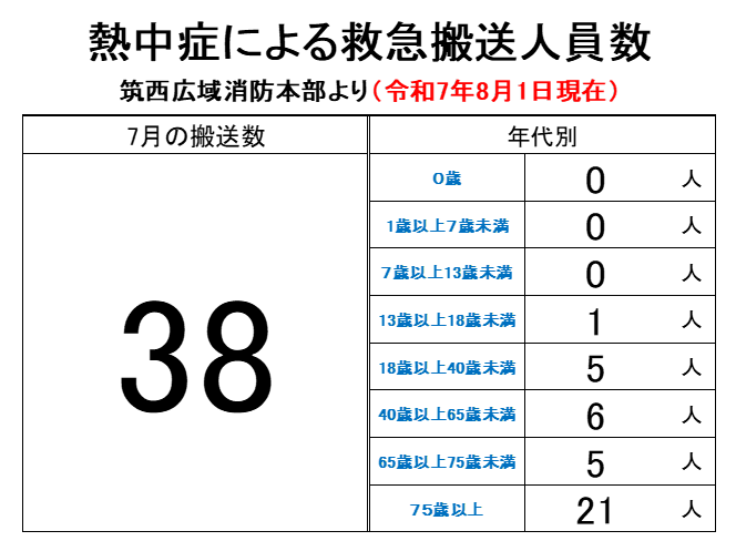 熱中症救急搬送人員数【7月】