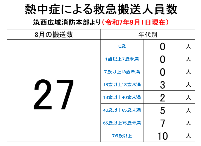 熱中症救急搬送人員数【8月】