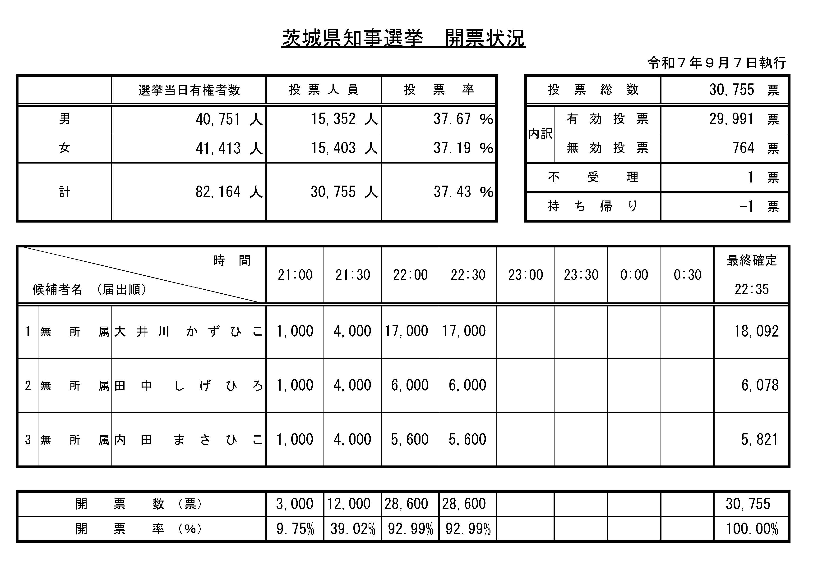 開票確定　R7知事選開票状況速報集計表