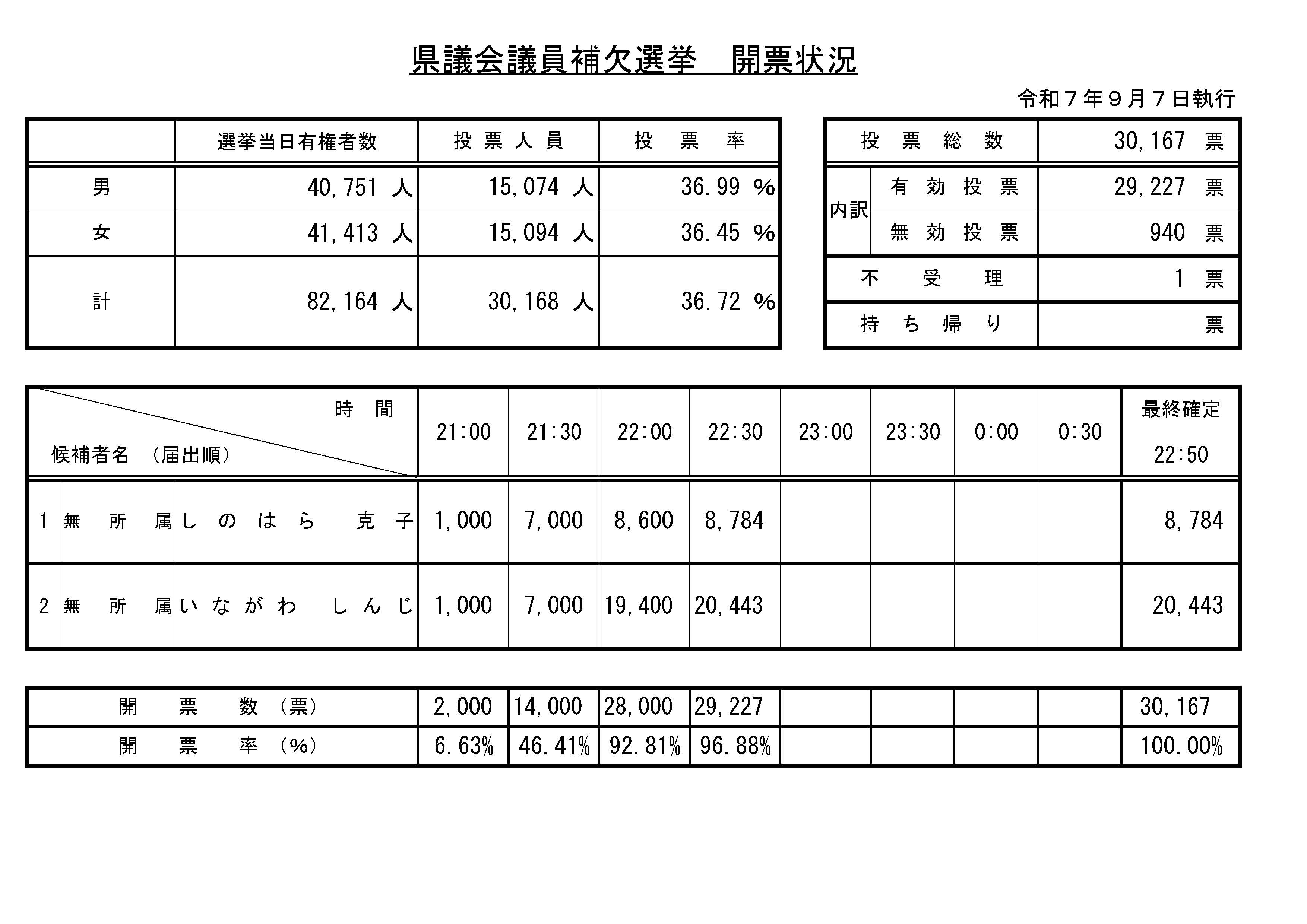 開票確定　R7県議補選開票状況速報集計表