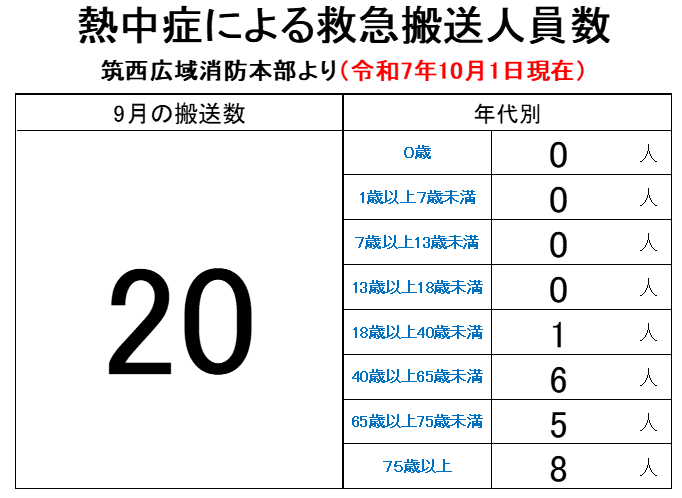 熱中症救急搬送人員数【9月】