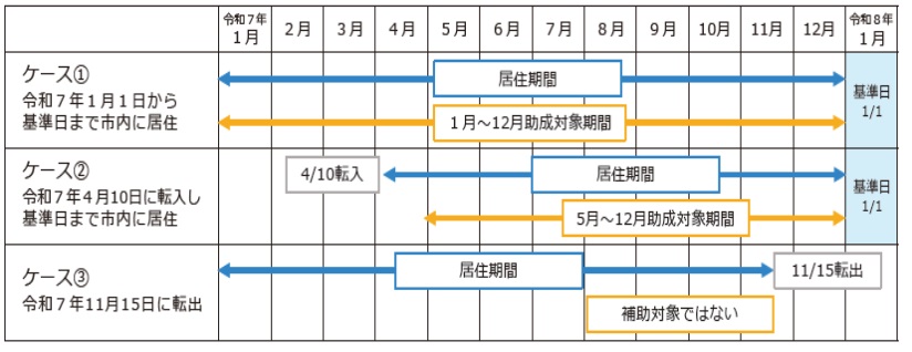 奨学金返還対象期間表