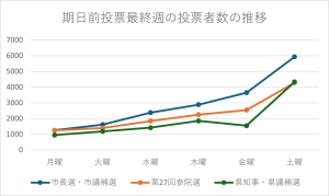 20260127 投票者数の推移